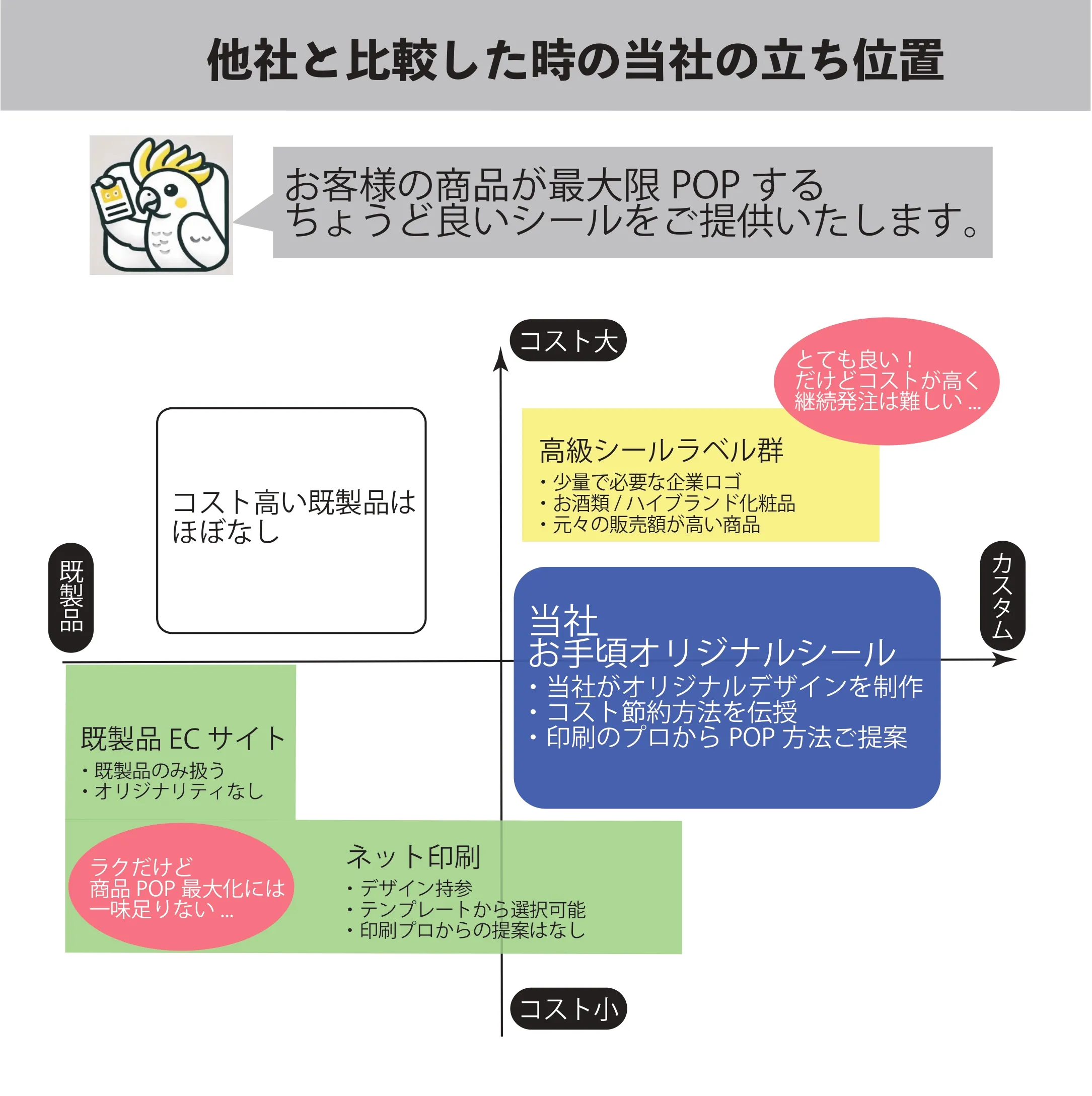 ポジショニング図:既製品と高級品の中間に位置する当社のちょうどいいラベル